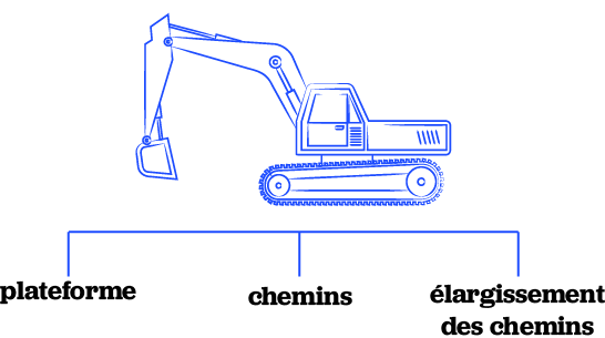 Préparation des accès : plateforme, chemins, élargissement des chemins