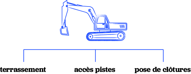 Préparation du site : terrassement, accès pistes, pose de clôtures