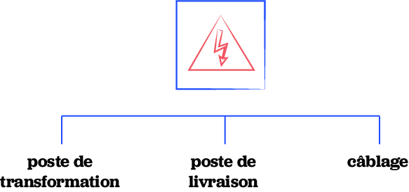 Installation des locaux techniques : poste de transformation, poste de livraison, câblage