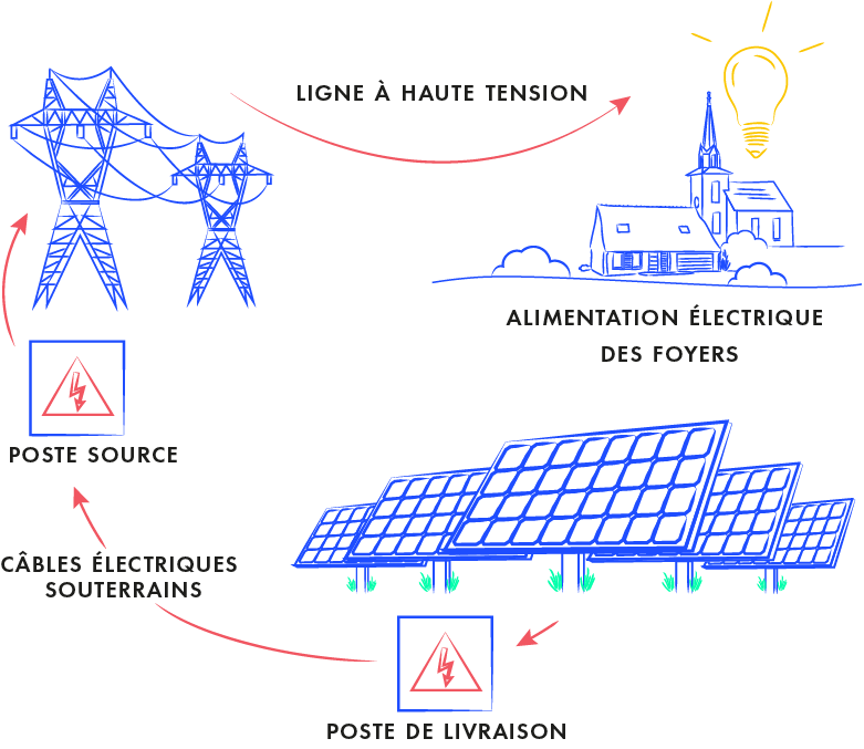 schémas de circulation de l'électricité du panneaux photovoltaïque au habitations, en passant par le poste source et les lignes à haute tension
