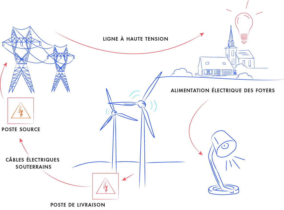 Schémas de circulation de l'électricité de l'éolienne aux habitations